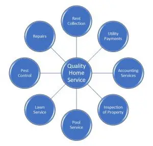 All about Quality Home Service