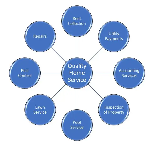 All about Quality Home Service